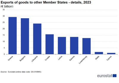 A vertical bar chart which is a highlight of figure 2a, Figure 2b shows the exports of goods to other Member States in detail for, 2023 for some of the Member States from figure 2a.