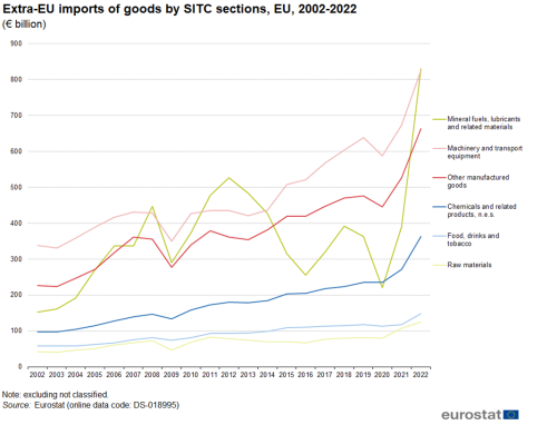 a line chart with five lines showing the extra-EU imports of goods by SITC sections in the EU from 2002 to 2022.