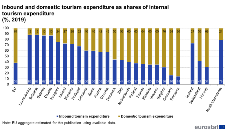 Bar chart showing inbound and domestic tourism expenditure as share of the total internal tourism expenditure, in the EU, individual EU Member States, EFTA countries and candidate countries for which data is available. Each bar is a stacked bar, showing the share of domestic tourism expenditure and inbound tourism expenditure respectively
