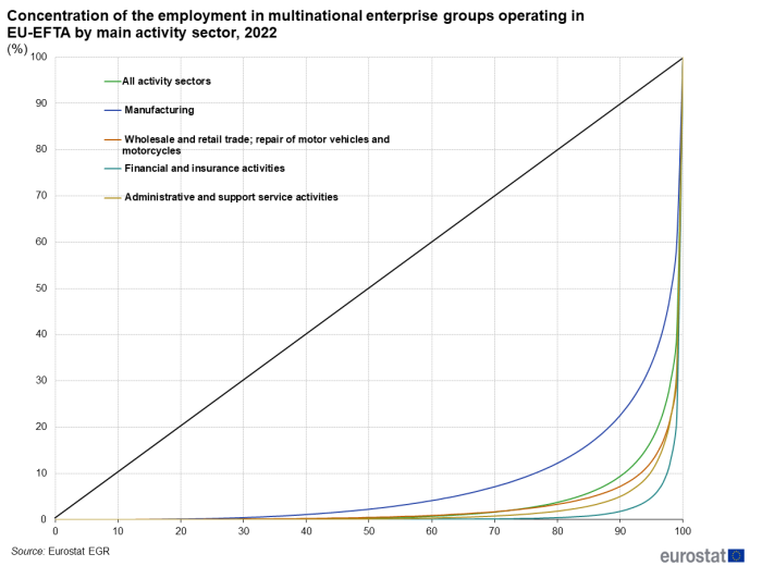 Line chart with Lorenz curve showing percentage concentration of the employment in multinational enterprise groups operating in EU-EFTA countries by group main activity. Five lines represent all activity sectors, manufacturing, wholesale retail trade, financial and insurance activities and administrative and support services for the year 2022.