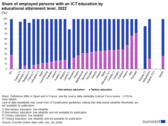 Stacked vertical bar chart showing percentage share of employed persons with an ICT education by educational attainment level the EU, individual EU Member States, Iceland, Norway, Switzerland and Serbia. Totalling 100 percent, each country column has two stacks representing non-tertiary education and tertiary education for the year 2022.