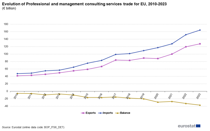 Line chart showing the evolution of 'Professional and management consulting services' trade for the EU in euro billion. Three lines represent exports, imports and balance for the years 2010 to 2023.