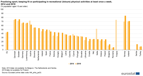Vertical bar chart showing percentage of population aged 15 years and older in the EU, individual EU countries, Norway, Iceland, Serbia and Türkiye, practising sport, keeping fit or participating in recreational physical activities at least once a week. Each country has two columns representing the years 2014 and 2019.