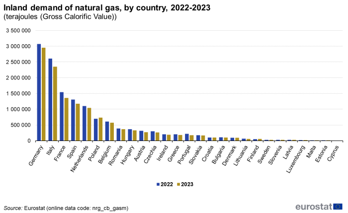 Vertical bar chart showing inland demand of natural gas in gross calorific value of terajoules in individual EU member States. Each country has two columns comparing the year 2021 with 2022.