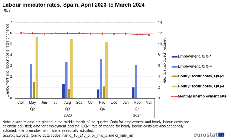 Line chart showing data for the unemployment rate and rates of change for employment and the labour cost index for Spain over the latest 12-month period. The complete data of the visualisation are available in the Excel file at the end of the article.