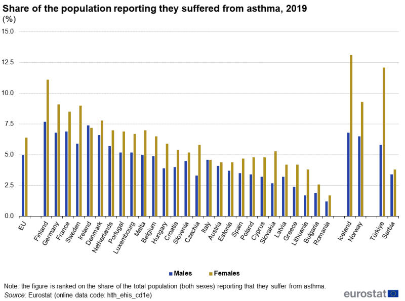 Vertical bar chart showing percentage share of the population reporting that they suffered from asthma in the EU, individual EU Member States, Iceland, Norway, Türkiye and Serbia. Each country has two columns representing males and females for the year 2019.