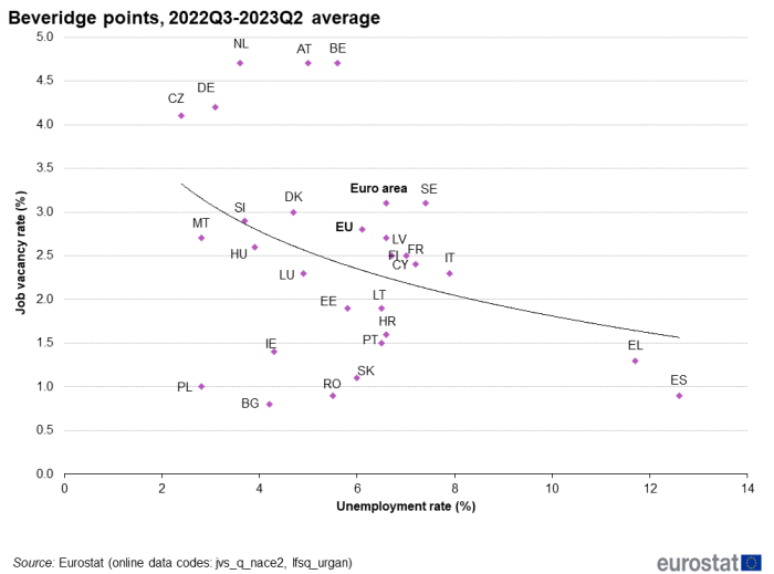 Scatter plot chart showing average Beveridge points as percentage job vacancy rate and unemployment rate from the third quarter of 2022 to the second quarter of 2023 for the EU, individual EU Member States and the euro area. Included is a logarithmic trend line.
