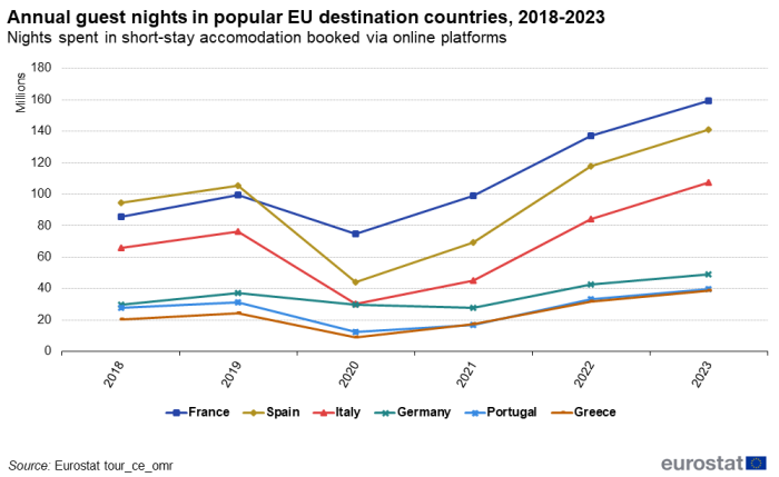 a line chart with six lines showing the annual guest nights spent in short-stay accommodation booked via online platforms in popular destination countries, from 2018 to 2023. The lines show the countries, France, Spain, Italy, Germany, Portugal and Greece.
