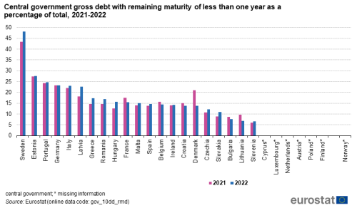 A vertical double stacked bar chart showing Share of central government gross debt with remaining maturity of less than one year from 2021 to 2022 in the EU, the euro area 19, the euro area 20 EU Member States and Norway. The bars show the years 2021 and 2022.