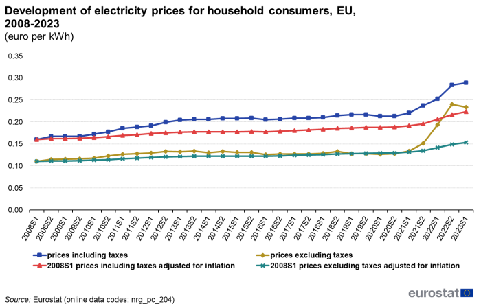 Line chart with four lines showing the development of electricity prices for household consumers in the EU from the first half of 2008 to the first half of 2023. The lines show the following four different prices: prices including taxes, prices excluding taxes, the prices of the first half of 2008 including taxes adjusted for inflation, and the prices of the first half of 2008 excluding taxes adjusted for inflation.