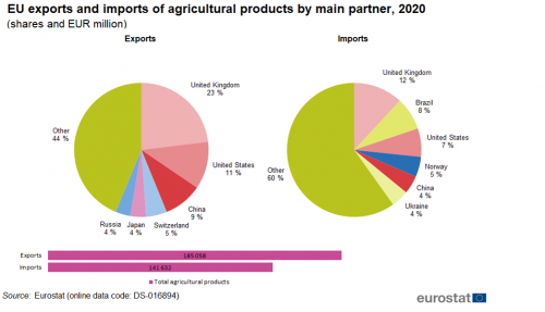 Extra Eu Trade In Agricultural Goods Statistics Explained