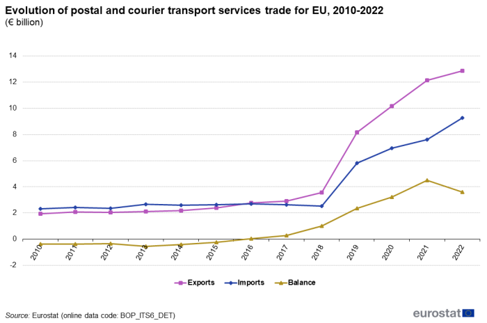 a triple line graph on the evolution of postal and courier services trade for EU from 2010 to 2022 in euro billion. The lines show exports, imports and balance.