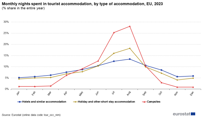 Line chart showing monthly nights spent in tourist accommodation in the EU by type of accommodation as percentage share in the entire year. Three lines represent three types of accommodation over the months January to December 2023.