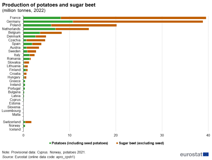 Queued horizontal bar chart showing production of potatoes and sugar beet in million tonnes in the EU, individual EU Member States, Switzerland, Norway and Iceland. Each country has two queues representing potatoes (including seed potatoes) and sugar beet (excluding seed) for the year 2022.