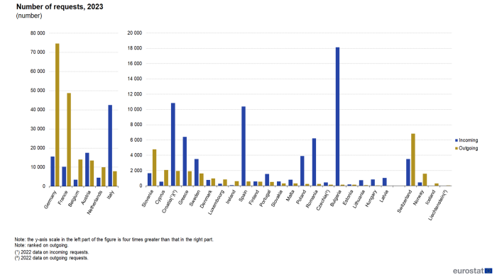 Vertical bar chart showing number of requests in individual EU countries and EFTA countries. Each country has two columns comparing incoming with outgoing requests for the year 2023.