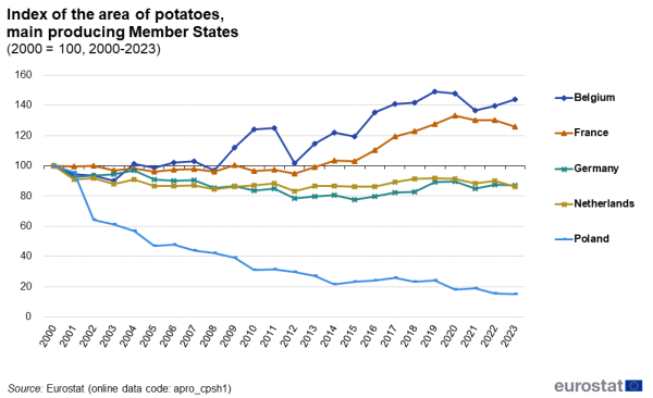 a line graph showing the development in the area of potatoes in the main producing Member States between 2000 and 2023, with five lines for Belgium, France, Germany, the Netherlands and Poland.