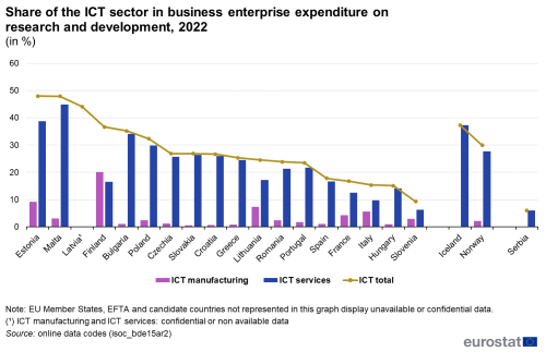a double vertical bar chart and a line chart on the share of the ICT sector in business enterprise expenditure on research and development in 2022 in the EU two EFTA countries and Serbia. The bars show ICT manufacturing and ICT services.