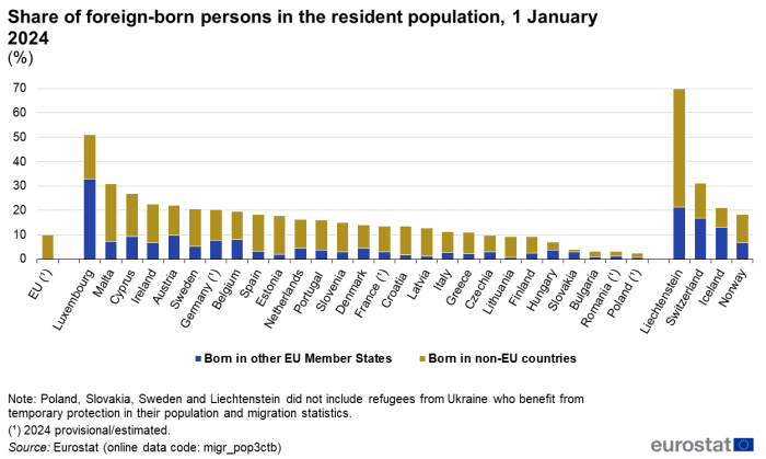 Vertical stacked bar chart on the share of foreign-born persons in the resident population on 1 January 2024 in the EU, its Member States and EFTA countries.
