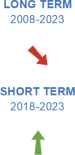 The long-term evaluation of the indicator for investment share of GDP for the period 2008 to 2023 shows moderate movement away from the SD objectives. The short-term evaluation for the period 2018 to 2023 shows significant progress towards the SD objectives.