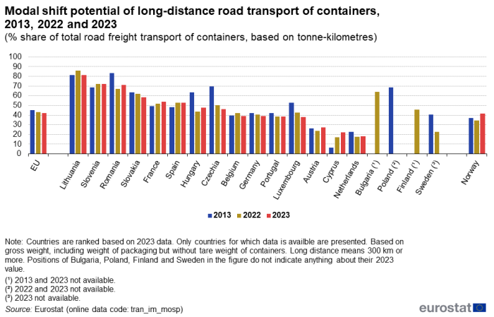 Vertical bar chart showing modal shift potential of long-distance road transport of containers as percentage share of total short road freight transport of containers based on tonnes-kilometres for the EU, individual EU Member States and Norway. Three columns for each country represent the years 2013, 2022 and 2023.