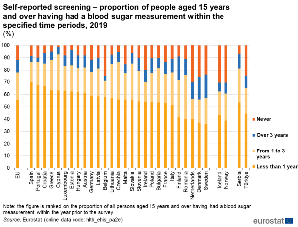 A vertical stacked bar chart showing the proportion of people aged 15 years and over having had a blood sugar measurement within the specified time periods for the year 2019. The data are shown in percentages for the EU, the EU Member States, some of the EFTA countries and some of the candidate countries, based on self-reported screening.