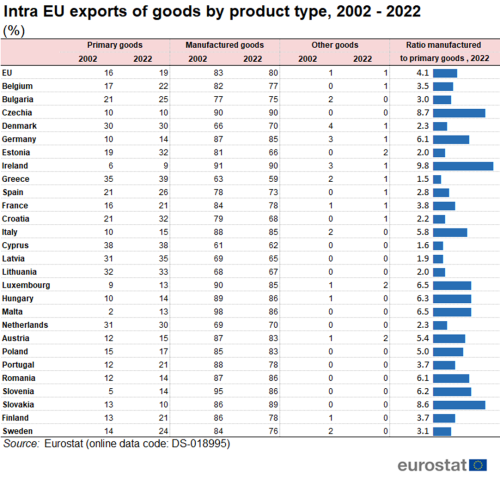 a table showing the share of intra EU trade in goods by product type from 2002 to 2022 in percentage in the Member States. The columns show primary goods, manufactured goods and other goods for the years 2002 to 2022. The last column has bars showing the ratio manufactured to primary goods in 2022.