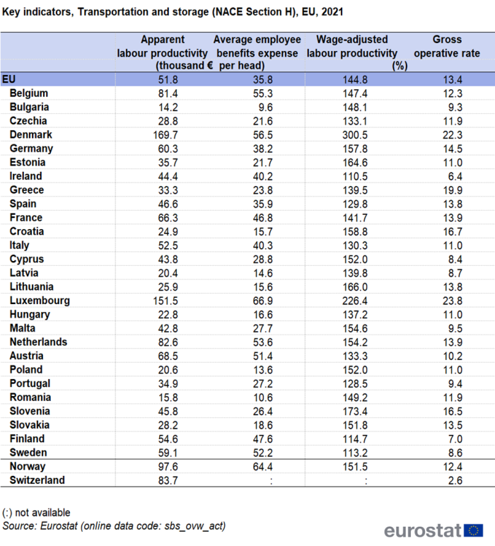Table showing transport and storage key indicators in the EU, individual EU Member States, Norway and Switzerland for the year 2021. The key indicators include apparent labour productivity and average employee benefits as euro thousands per head; wage adjusted labour productivity and gross operative rate as percentages.
