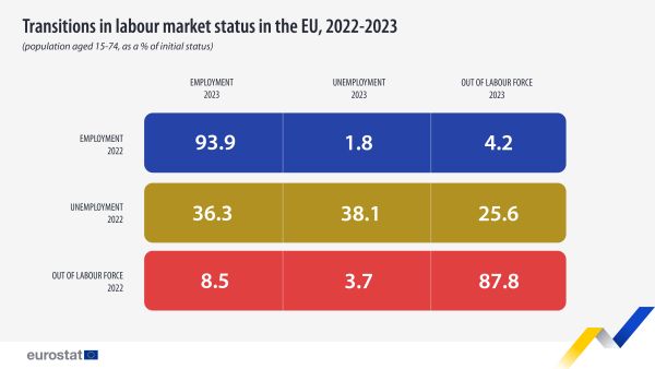 Table showing transitions in labour market status, that is employment, unemployment and out of labour force, in the EU of the population aged 15 to 74 years as a percentage of initial status from the year 2022 to 2023.
