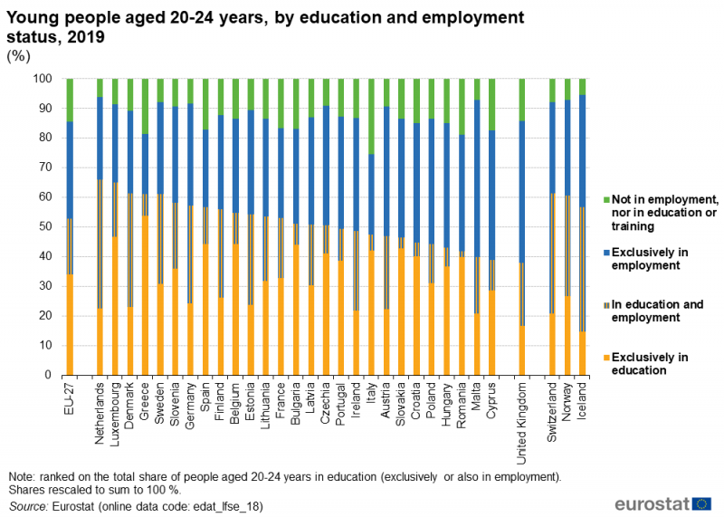 File:Young people aged 20-24 years, by education and employment status, 2019 (%) BYIE20.png