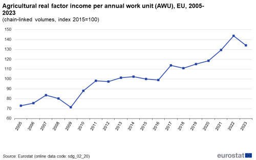 A line chart with a line showing agricultural factor income per annual work unit indexed to the year 2015 in the EU from 2005 to 2023.