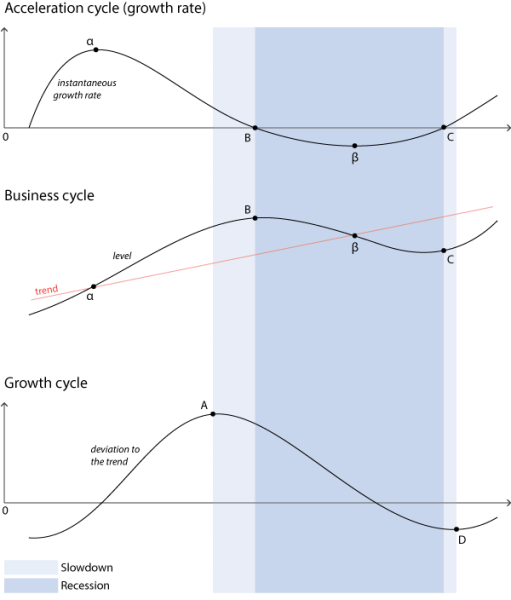 Three line charts showing the empirically observed sequence of turning points that make ups the acceleration cycle, business cycle and growth cycle. The observable trends highlight instantaneous growth rate, deviation to the trend, slowdown and recession periods.