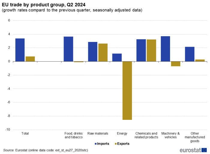 Vertical bar chart showing EU trade by product group as percentage growth rates compared with the previous quarter seasonally adjusted data. The total and six product groups each have two columns representing imports and exports for the second quarter of 2024.