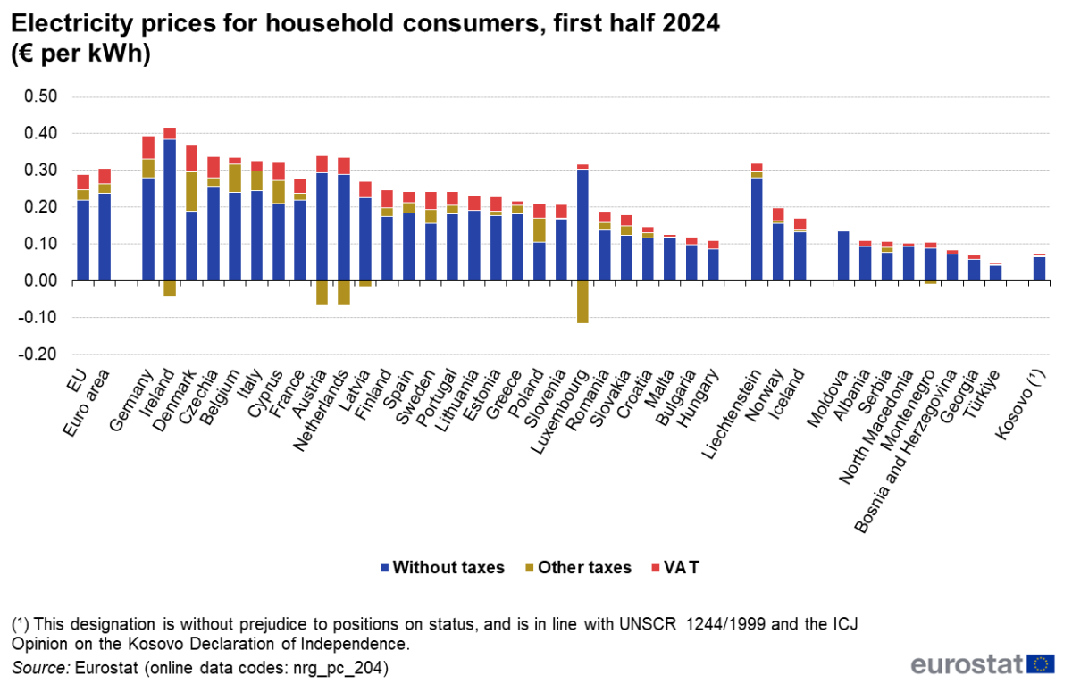 1200px-Electricity_prices_for_household_consumers%2C_first_half_2024_.png