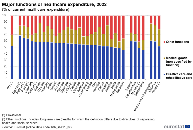 A stacked column chart showing major functions of healthcare expenditure as a share of all current healthcare expenditure in percent. Data are shown for 2022 for the EU as well as EU, EFTA and enlargement countries. The stacks for each country sum to 100% and present the shares for curative care and rehabilitative care, medical goods, and other functions.