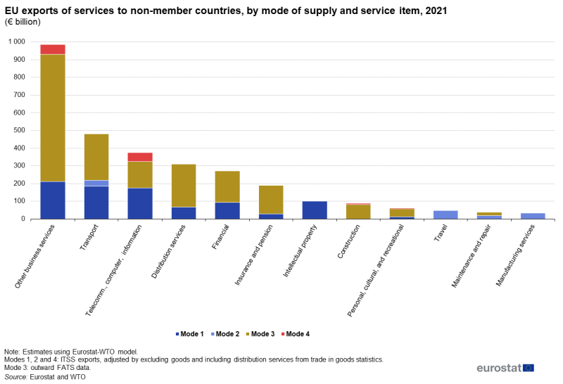 Stacked vertical bar chart showing EU exports of services to non-member countries, by mode of supply and service item as euro billions. Twelve columns represent a service with four stacks representing modes one, two, three and four for the year 2021.