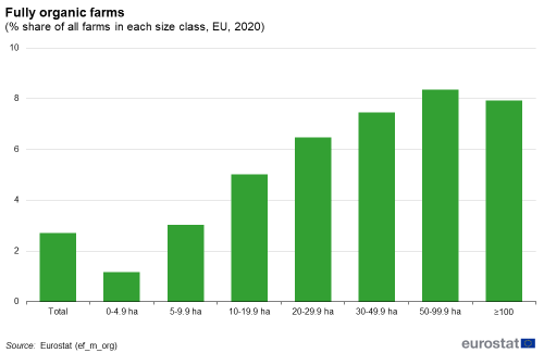Column chart showing the share of fully organic farms in all farms in the EU within each size class and as a total for the year 2020.