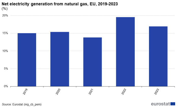 a vertical bar chart showing monthly data of Net electricity generation by natural gas. The bars show the years 2019, 2020, 2021, 2022 and 2023.