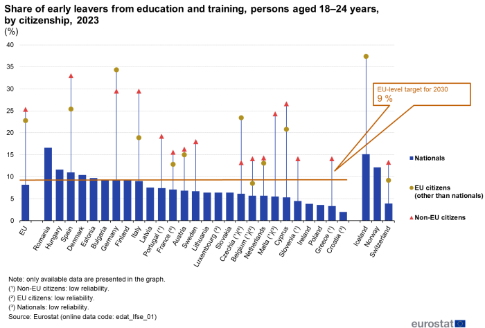a vertical bar chart with scatter points showing Share of early leavers from education and training, persons aged 18–24 years, by citizenship, 2023 in the EU, EU countries and some of the EFTA countries.