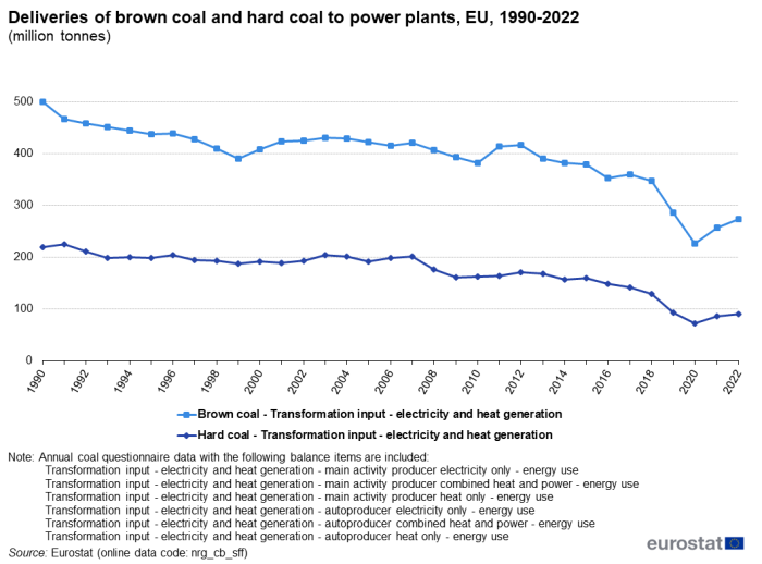 a line graph with two lines showing Deliveries of brown coal and hard coal to power plants in the EU from 1990 to 2022 in million tonnes. The two lines show brown coal, transformation input- electricity and heat generation and hard coal, transformation input- electricity and heat generation.