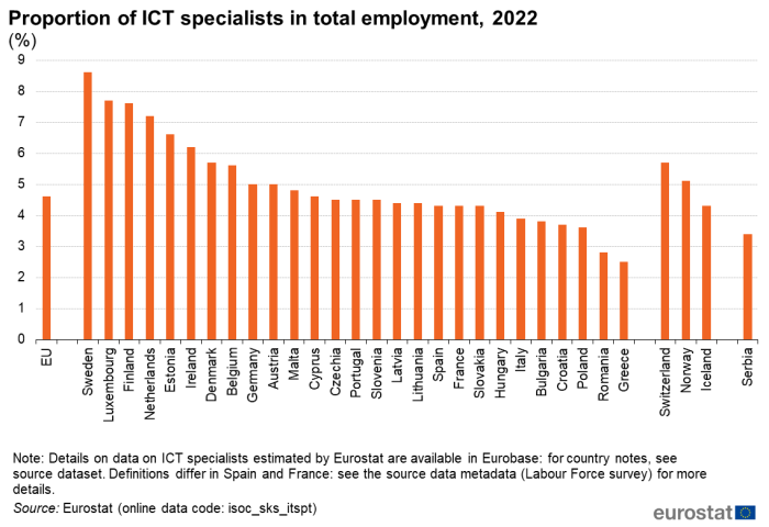 Vertical bar chart showing percentage proportion of ICT specialists in total employment in the EU, individual EU Member States, Switzerland, Norway, Iceland and Serbia for the year 2022.