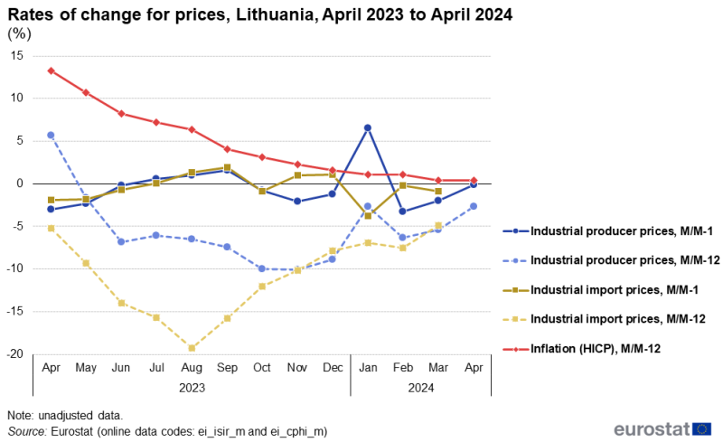 Line chart showing rates of change for industrial producer prices and industrial import prices as well as the HICP-based inflation rate for Lithuania over the latest 13-month period. The complete data of the visualisation are available in the Excel file at the end of the article.