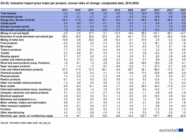 a table showing the EA-20, industrial import price index per product, annual rates of change, with unadjusted data for the years from 2015 to 2024. The column lists the products.