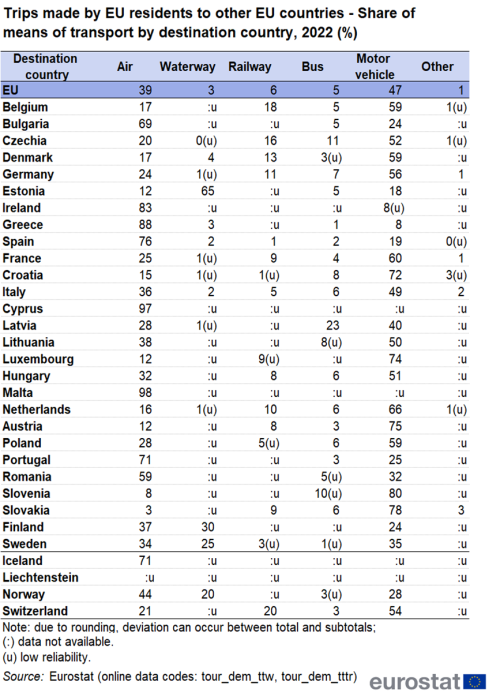 A table showing the trips made by EU residents to other EU countries as a percentage share of means of transport by destination country in 2022 in the EU, EU Member States and some of the EFTA countries. The columns show air, waterway, railway, bus, motor vehicle and other.