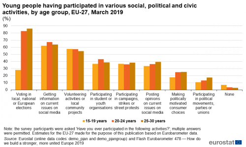 Vertical bar chart showing young people having participated in various social, political and civic activities, by age group, as percentages in the EU. Eight activities and none each have three columns representing ages 15 to 19 years, 20 to 24 years and 25 to 30 years for March 2019.