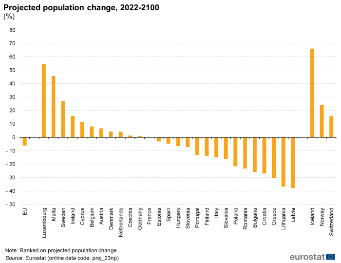 Vertical bar chart showing the projected population change in percentages for the EU, individual EU Member States and the three EFTA countries from year 2022 to 2100.
