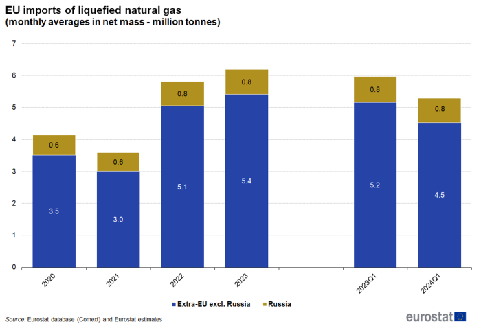 a stacked vertical bar chart on the extra -EU imports of liquefied natural gas, from 2020 to 2024 as monthly averages in net mass in millions of tonnes, The bars show extra EU excluding Russia and Russia.
