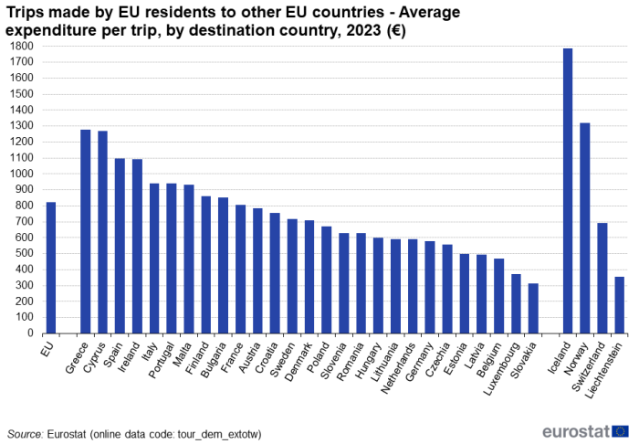 A vertical bar chart showing the average expenditure per trip made by EU residents to other EU countries, by destination country in 2023 in Euro, in the EU, EU Member States and some of the EFTA countries.