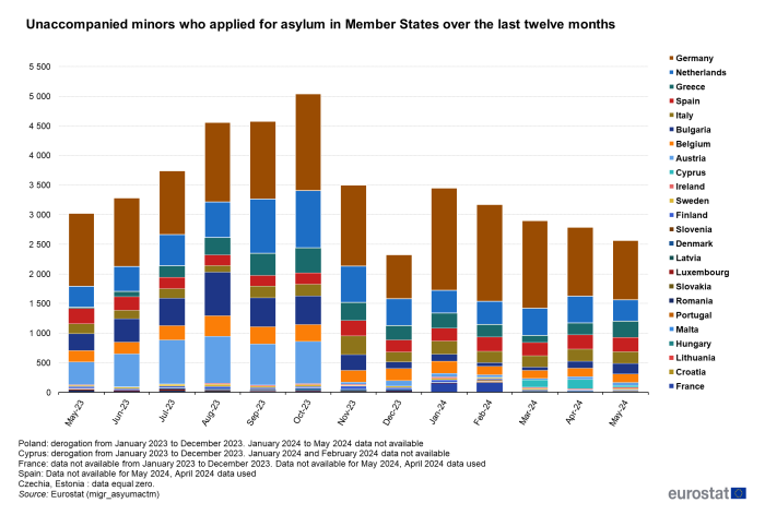 Stacked area chart showing the number of unaccompanied minors who applied for asylum in EU countries from May 2023 to May 2024. Each area represents an EU country and the stacks are ordered from the country with the highest numbers being the top stack to the country with the lowest numbers being the lowest stack.