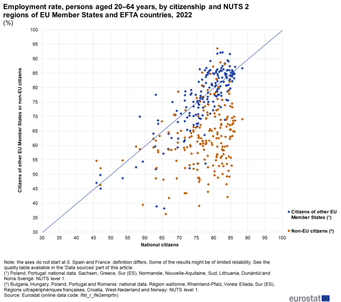 Scatter chart showing percentage employment rate of persons aged 20 to 64 years by citizenship and NUTS 2 regions of EU Member States and EFTA countries for the year 2022. The vertical axis represents citizens of other EU Member States or non-EU citizens. The horizontal axis represents national citizens. Two types of scatter plots represent citizens of other EU Member States and non-EU citizens.