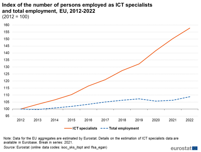 Line chart showing index of the number of persons employed in the EU. Two lines represent ICT specialists and total employment over the years 2012 to 2022. The year 2012 is indexed at 100.
